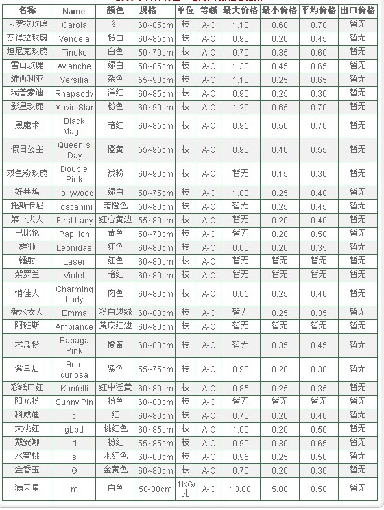 云南斗南拍卖市场2009年11月10日鲜切花报价信息