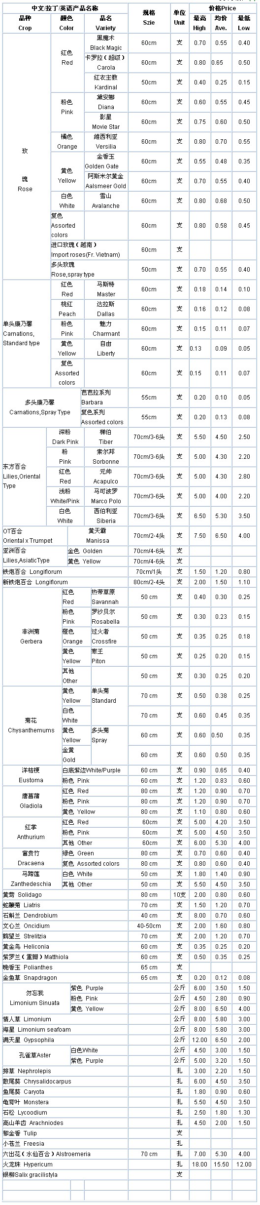 云南斗南花卉信息中心2009年11月11日鲜切花报价