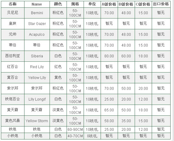 云南昆明老市场2009年11月10日百合报价信息