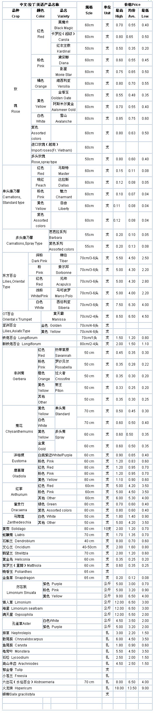 云南斗南花卉信息中心2009年11月10日鲜切花报价