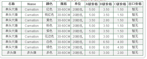 南昆明老市场2009年11月12日康乃馨报价信息