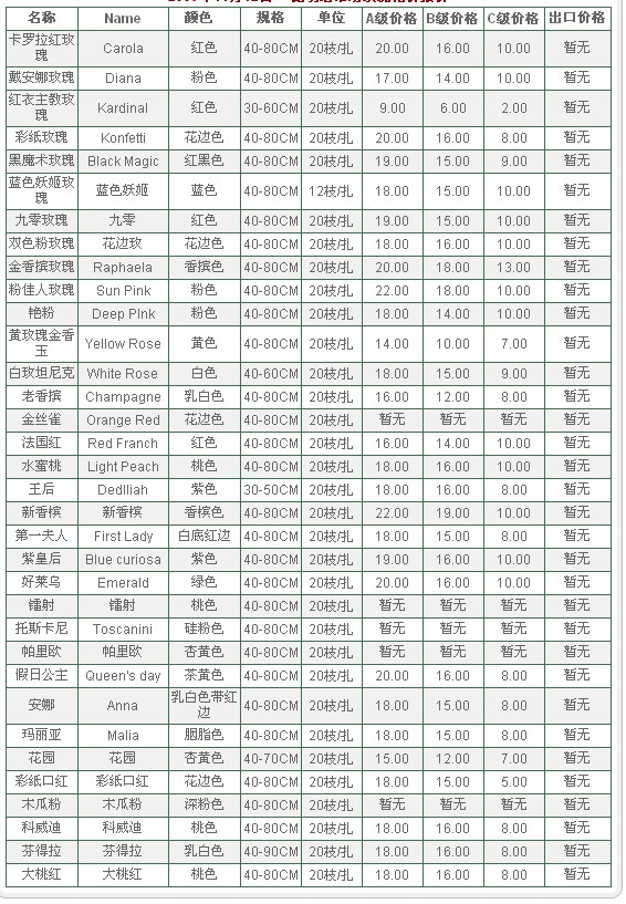云南昆明老市场2009年11月12日玫瑰报价信息