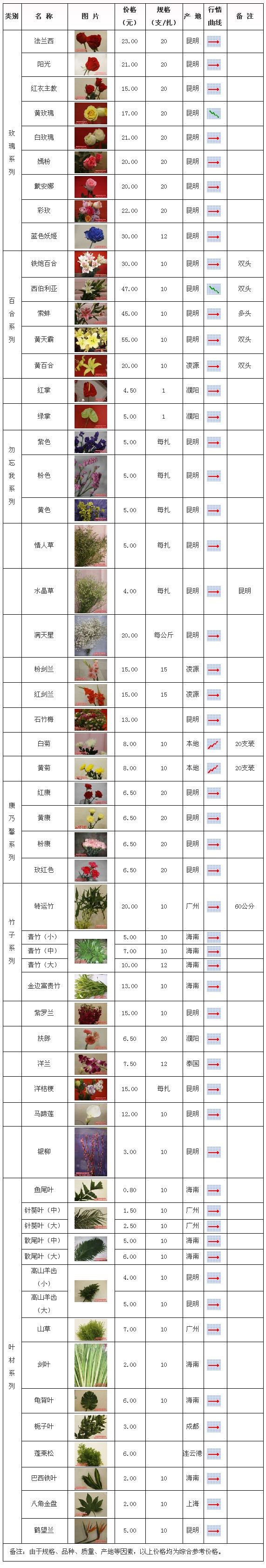 郑州陈砦花卉交易市场2009年11月13日鲜切花报价