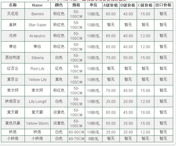 云南昆明老市场2009年11月12日百合报价信息