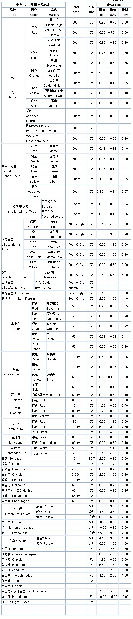 云南斗南花卉信息中心2009年11月12日鲜切花报价