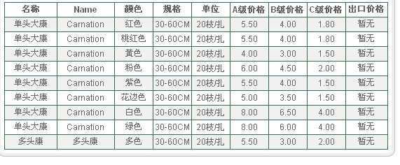 云南昆明老市场2009年11月15日康乃馨报价信息