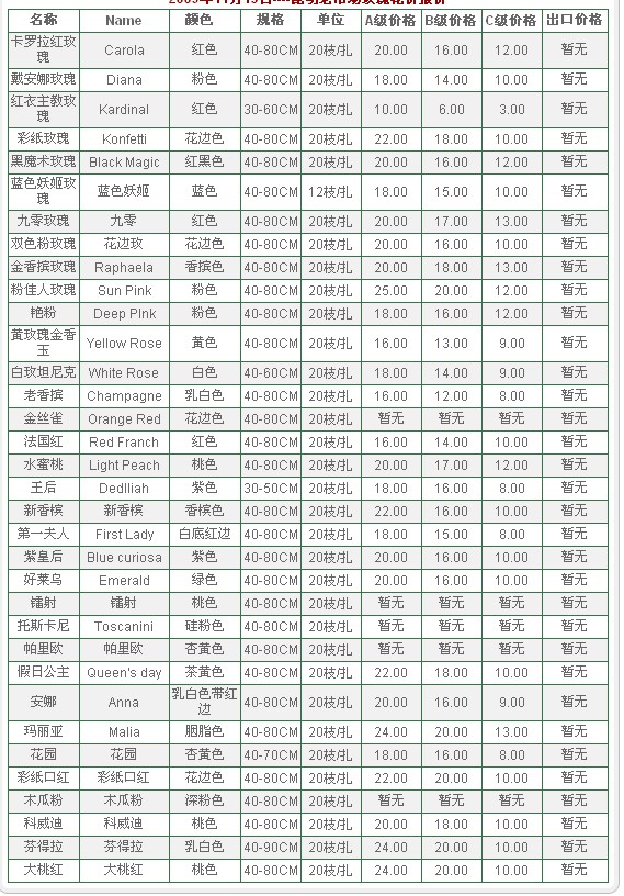 云南昆明老市场2009年11月15日玫瑰报价信息