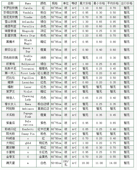 云南昆明国际花卉市场2009年11月16日鲜切花报价信息