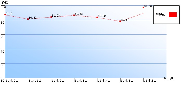 郑州陈砦花卉交易市场鲜切花一周行情指数曲线
