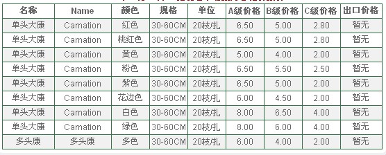 云南昆明老市场2009年11月17日康乃馨报价信息