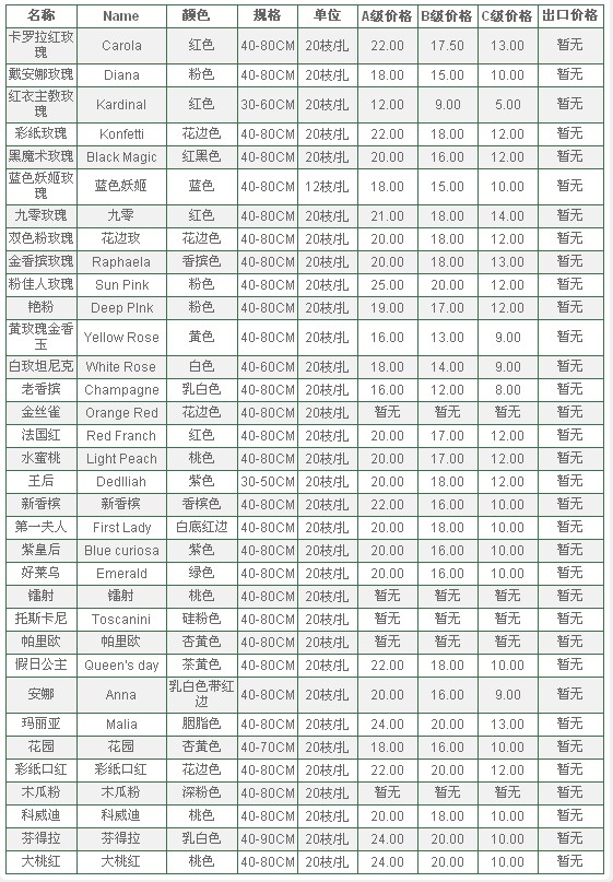 云南昆明老市场2009年11月17日玫瑰报价信息