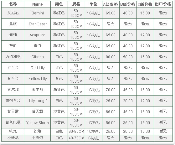 云南昆明老市场2009年11月17日百合报价信息