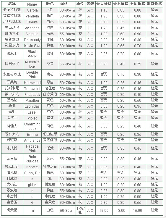 云南斗南拍卖市场2009年11月17日鲜切花报价信息