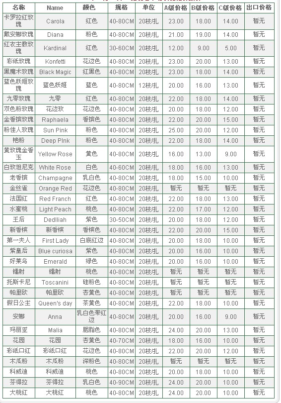 云南昆明老市场2009年11月18日玫瑰报价信息