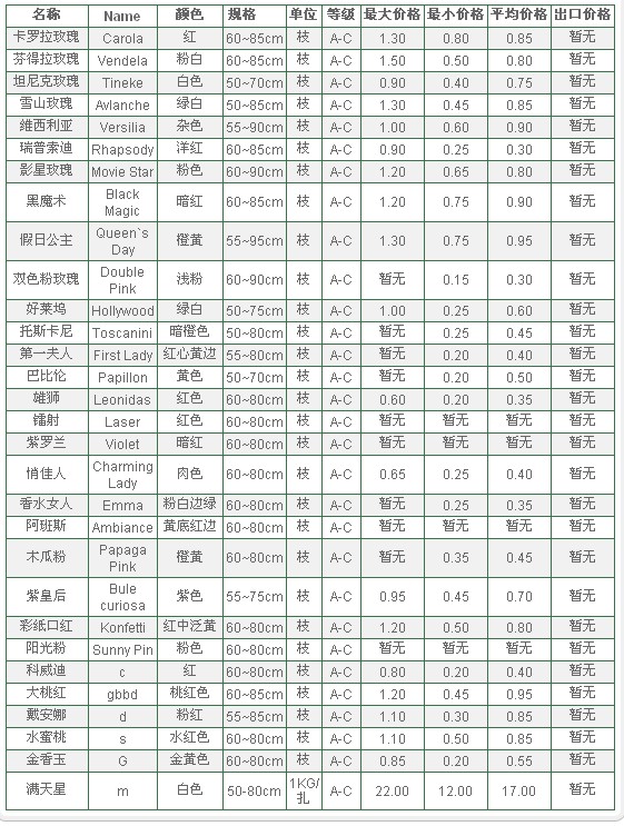云南斗南拍卖市场2009年11月18日鲜切花报价信息