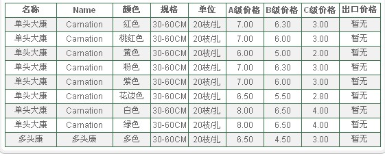 云南昆明老市场2009年11月18日康乃馨报价信息