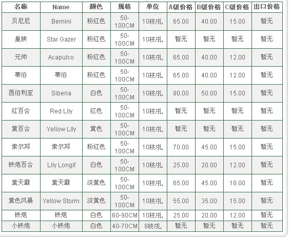 云南昆明老市场2009年11月18日百合报价信息