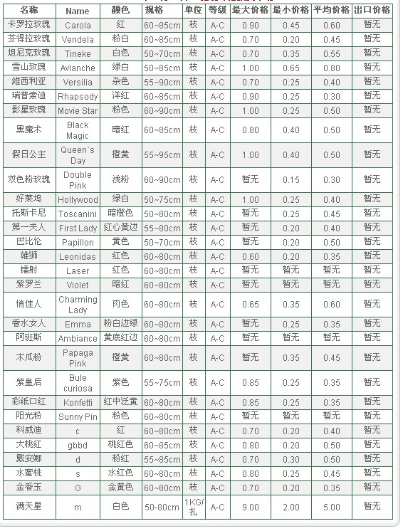 云南斗南拍卖市场2009年11月1日鲜切花报价信息