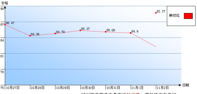 郑州陈砦花卉交易市场鲜切花一周行情指数曲线