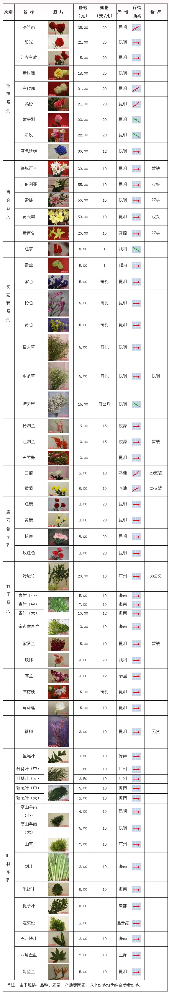 郑州陈砦花卉交易市场2009年11月1日鲜切花报价