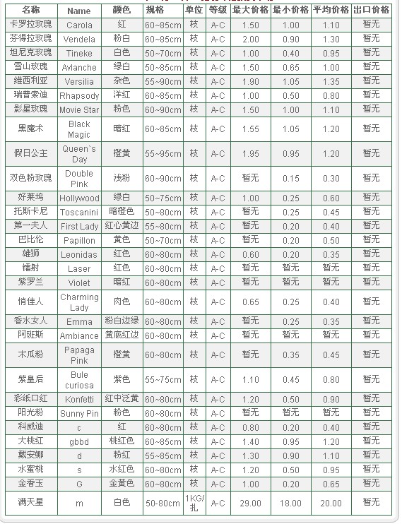 云南斗南拍卖市场2009年11月19日鲜切花报价信息