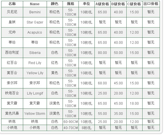 云南昆明老市场2009年11月22日百合报价信息