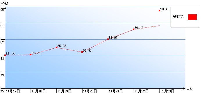 郑州陈砦花卉交易市场鲜切花一周行情指数曲线