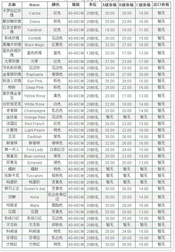 云南昆明老市场2009年11月22日玫瑰报价信息