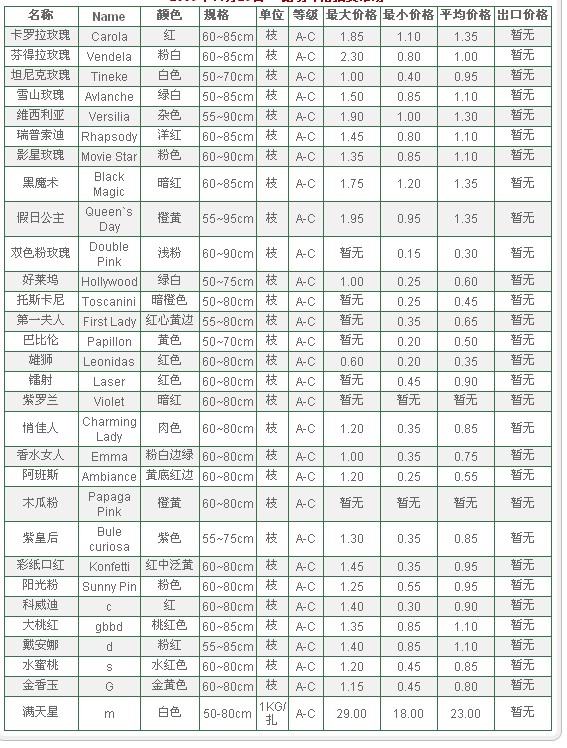 云南斗南拍卖市场2009年11月23日鲜切花报价信