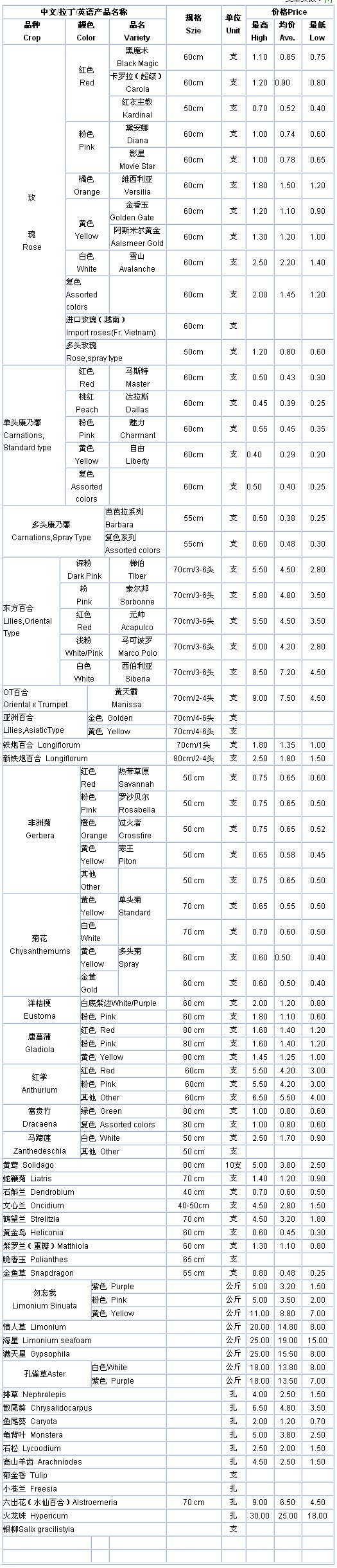 云南斗南花卉信息中心2009年11月25日鲜切花报价