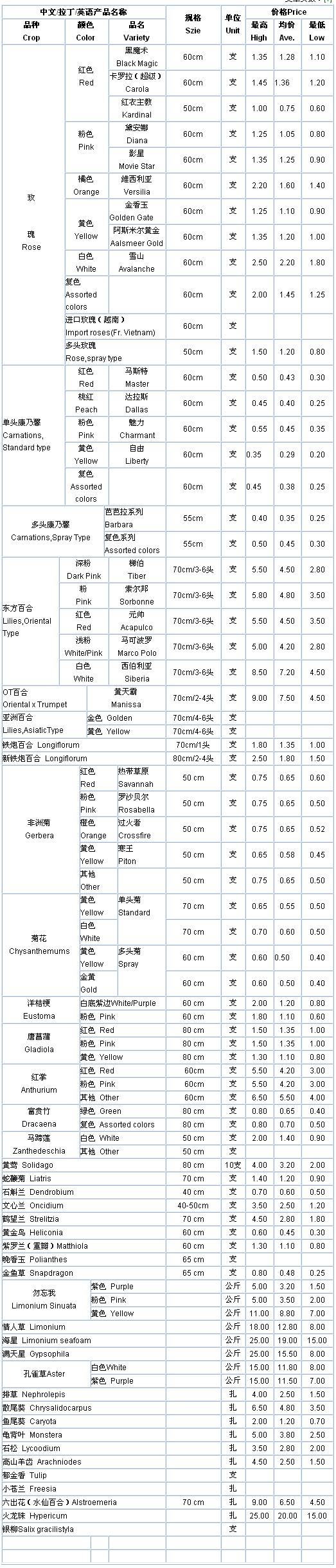 云南斗南花卉信息中心2009年11月24日鲜切花报价