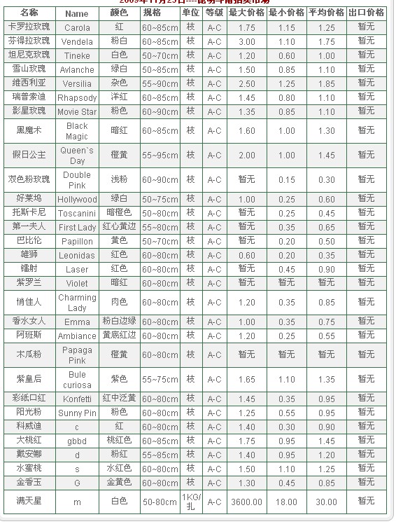 云南斗南拍卖市场2009年11月25日鲜切花报价信息