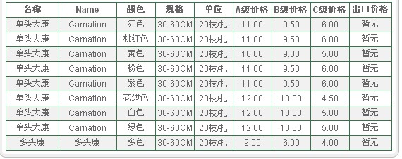 云南昆明老市场2009年11月25日康乃馨报价信息