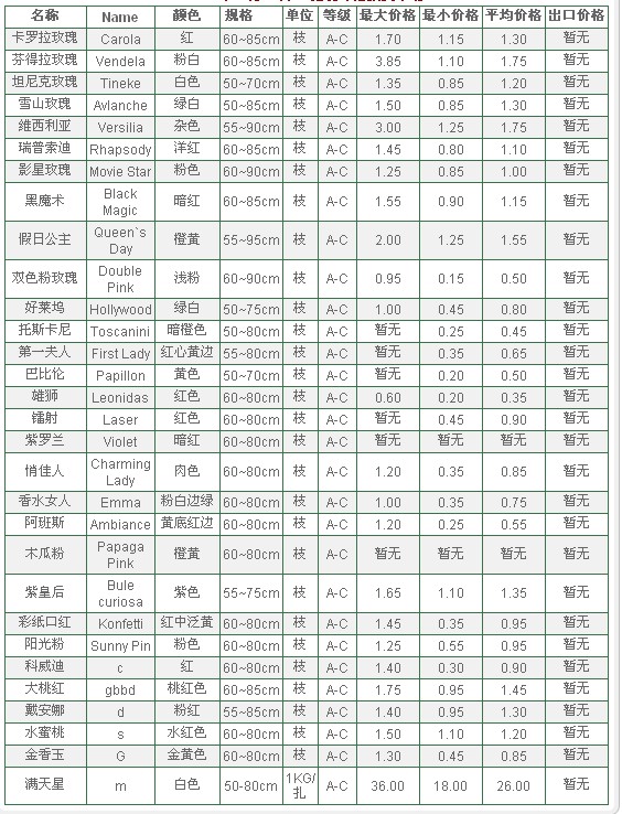 云南斗南拍卖市场2009年11月26日鲜切花报价信息
