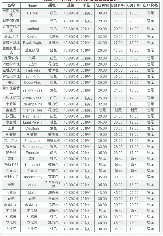 云南昆明老市场2009年11月25日玫瑰报价信息