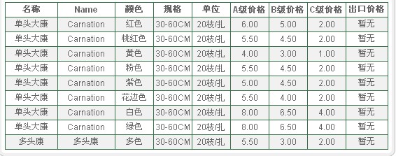 云南昆明老市场2009年11月03日康乃馨报价信息