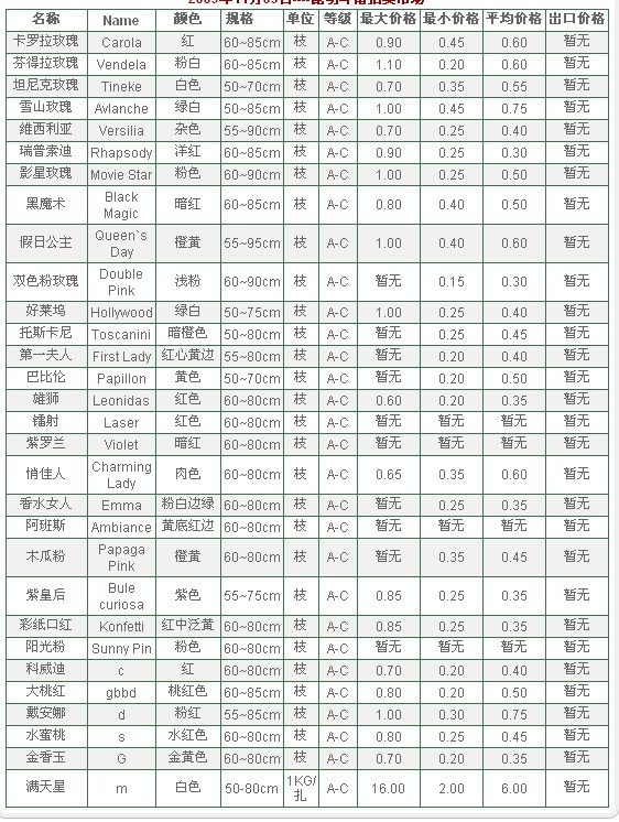 云南斗南拍卖市场2009年11月03日鲜切花报价信息