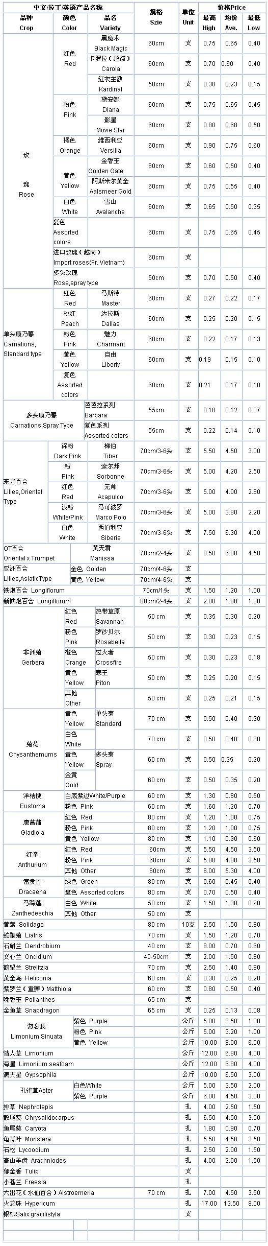 云南斗南花卉信息中心2009年11月03日鲜切花报价