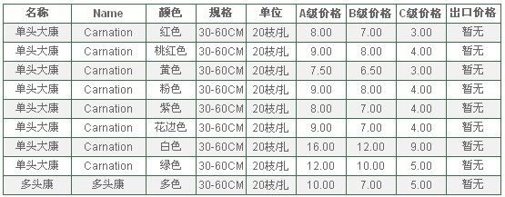 云南昆明老市场2009年11月30日康乃馨报价信息