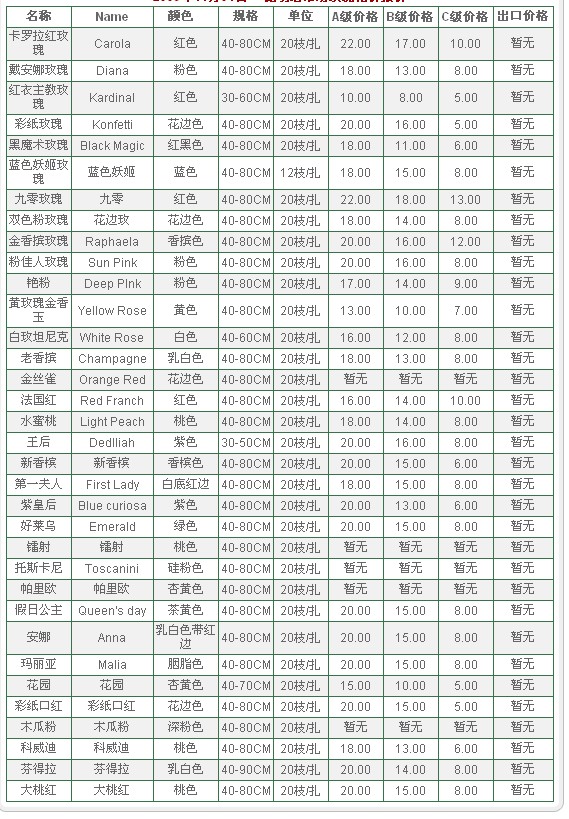 云南昆明老市场2009年11月04日玫瑰报价信息