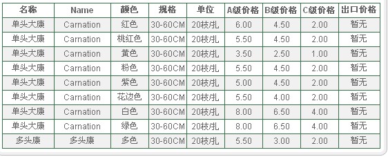 云南昆明老市场2009年11月04日康乃馨报价信息