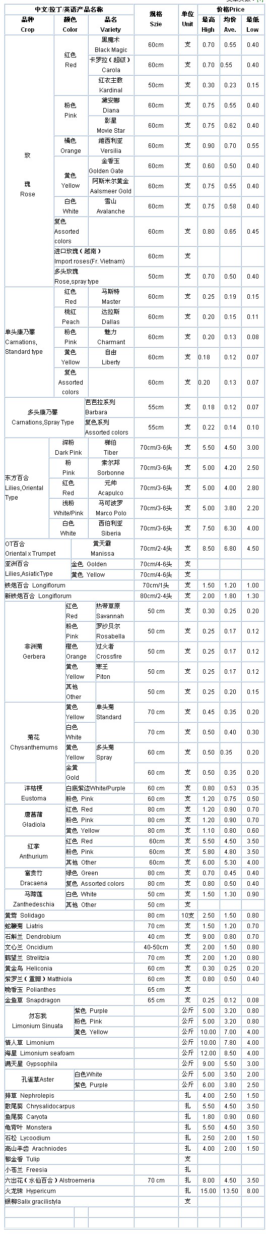 云南斗南花卉信息中心2009年11月04日鲜切花报价
