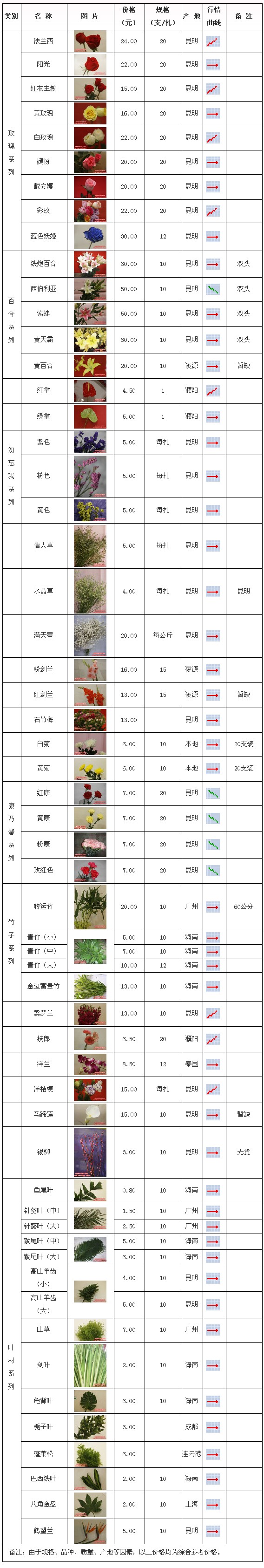 郑州陈砦花卉交易市场2009年11月6日鲜切花报价