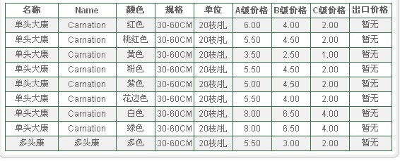 云南昆明老市场2009年11月5日康乃馨报价信息