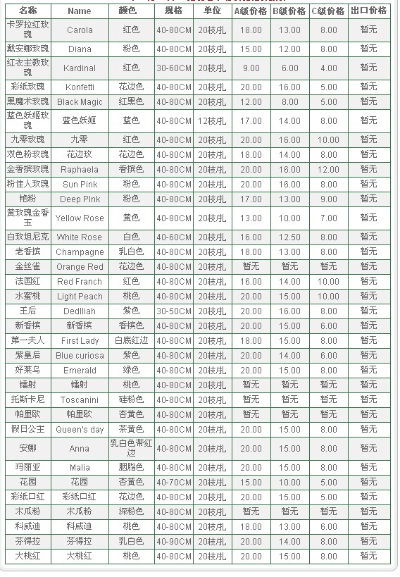 云南昆明老市场2009年11月5日玫瑰报价信息