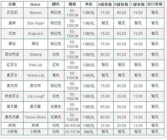 云南昆明老市场2009年11月5日百合报价信息