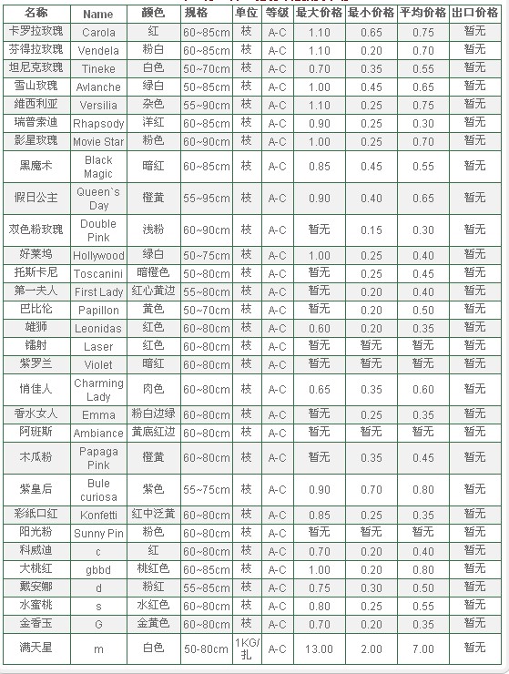 云南斗南拍卖市场2009年11月5日鲜切花报价信息