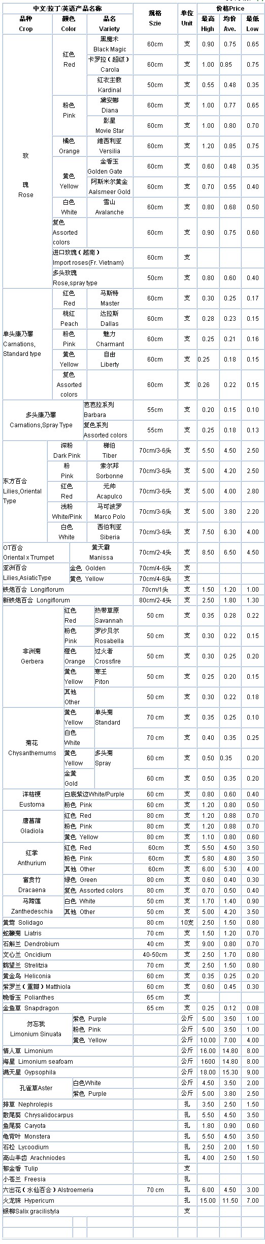 云南斗南花卉信息中心2009年11月6日鲜切花报价