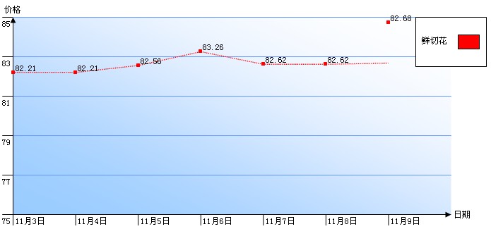 郑州陈砦花卉交易市场鲜切花一周行情指数曲线