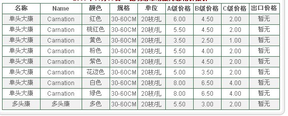 云南昆明老市场2009年11月09日康乃馨报价信息